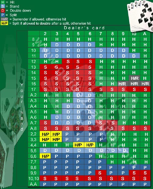 tableaux des conseils de blackjack
