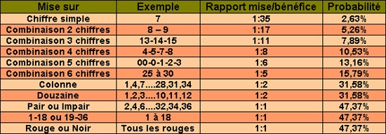 tableau de probabilités de gagner à la roulette