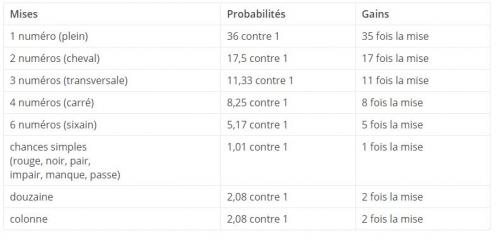 tableau des chances de remporter des paris à la roulette